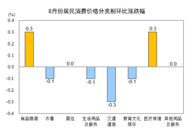 国家统计局：8月份CPI同比下降0.4% PPI同比下降2.9%