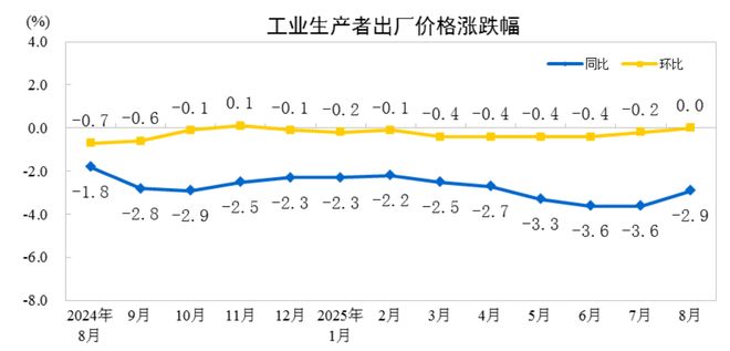 国家统计局：8月份CPI同比下降0.4% PPI同比下降2.9%