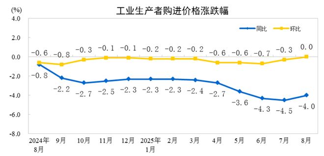 国家统计局：8月份CPI同比下降0.4% PPI同比下降2.9%