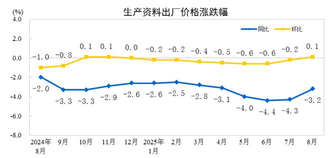 国家统计局：8月份CPI同比下降0.4% PPI同比下降2.9%