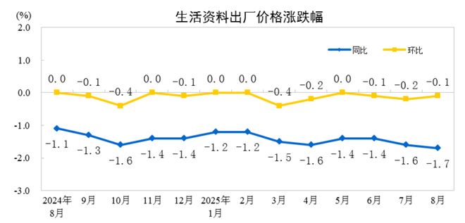 国家统计局：8月份CPI同比下降0.4% PPI同比下降2.9%