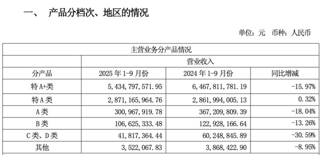 今世缘净利润下滑超17%，高端酒降速，江苏大本营“失守”｜三季报观察_今世缘净利润下滑超17%，高端酒降速，江苏大本营“失守”｜三季报观察_