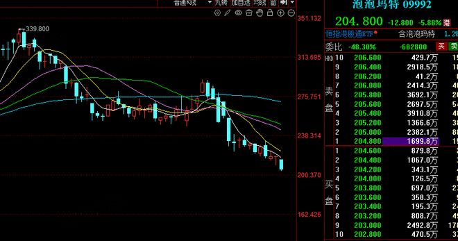 香港恒生指数收跌0.92%  泡泡玛特跌近6%__香港恒生指数收跌0.92%  泡泡玛特跌近6%