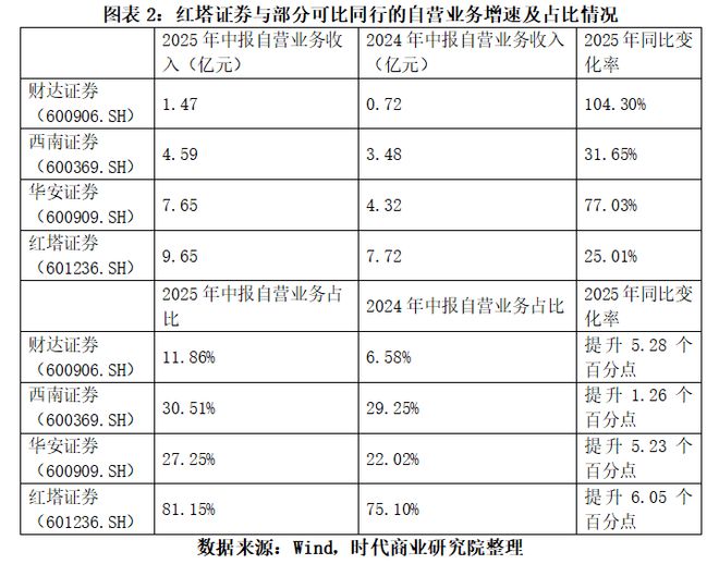 券商季度中小支柱自营定性稳定_券商季度中小支柱自营定性稳值_