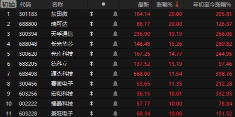 重磅会议召开！A股高开高走，“易中天”霸榜，光通信要成为新的主线？_重磅会议召开！A股高开高走，“易中天”霸榜，光通信要成为新的主线？_