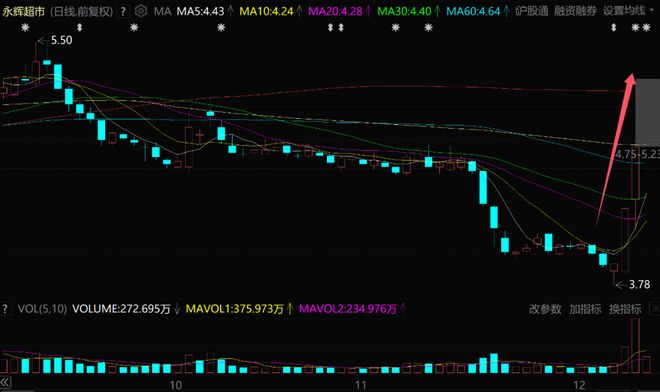 5年巨亏100亿，永辉超市，突然爆了！__5年巨亏100亿，永辉超市，突然爆了！