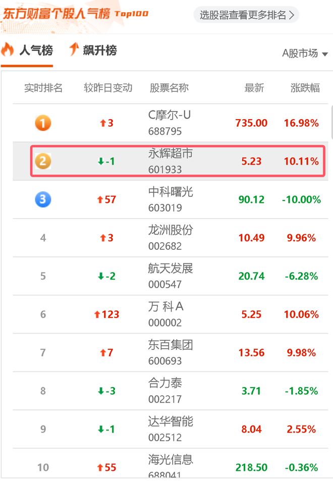 5年巨亏100亿，永辉超市，突然爆了！__5年巨亏100亿，永辉超市，突然爆了！