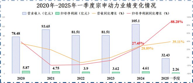 _宗申动力，卷土重来！_宗申动力，卷土重来！
