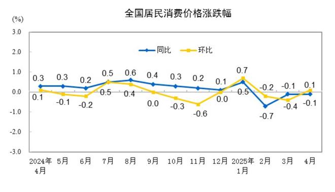 统计局：4月份CPI同比下降0.1% PPI同比下降2.7%