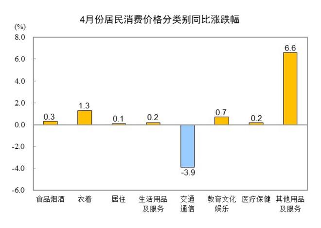 统计局：4月份CPI同比下降0.1% PPI同比下降2.7%