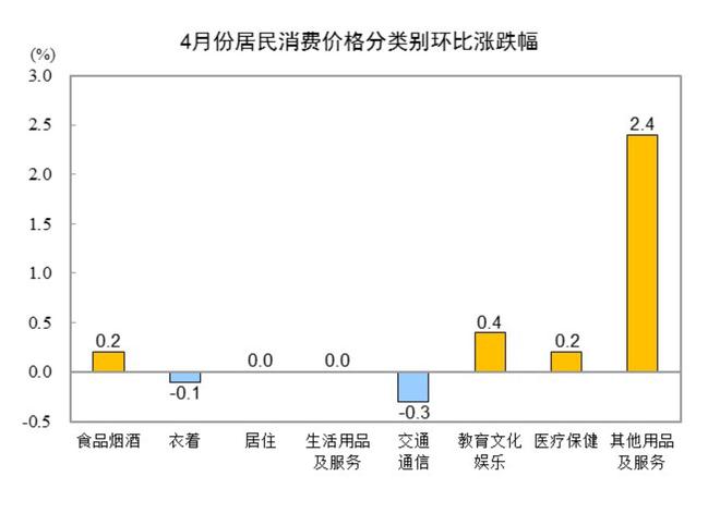 统计局：4月份CPI同比下降0.1% PPI同比下降2.7%
