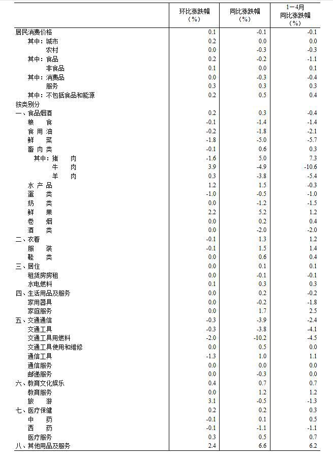 同比下降6.8%_同比下降1.6%_