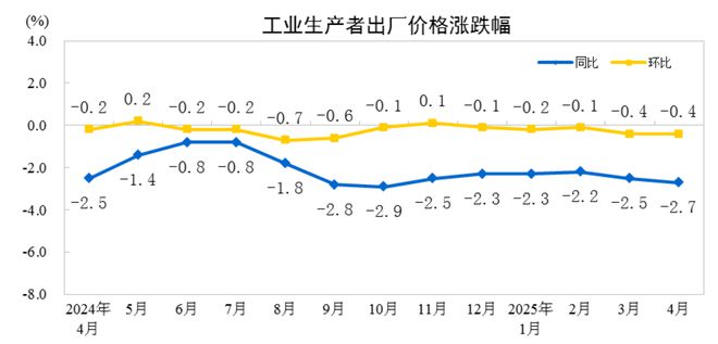 统计局：4月份CPI同比下降0.1% PPI同比下降2.7%