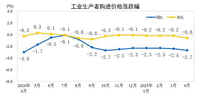 统计局：4月份CPI同比下降0.1% PPI同比下降2.7%