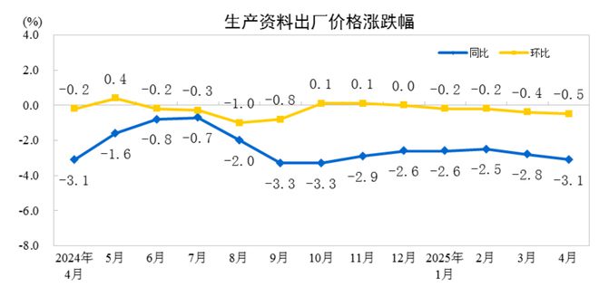 统计局：4月份CPI同比下降0.1% PPI同比下降2.7%