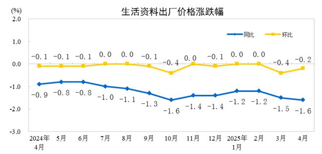 统计局：4月份CPI同比下降0.1% PPI同比下降2.7%