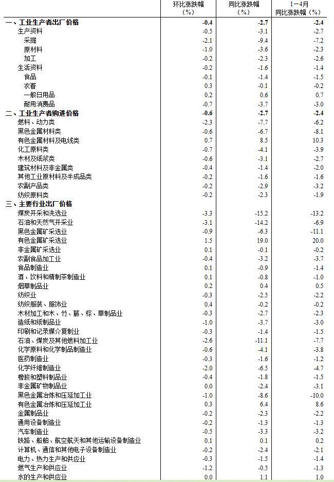 _同比下降1.6%_同比下降6.8%
