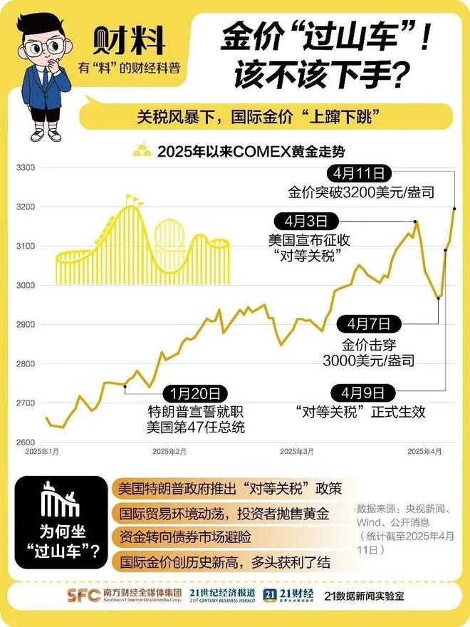 黄金突破3300美元！有人曾一天亏掉6年工资，消费者：脑子冰凉