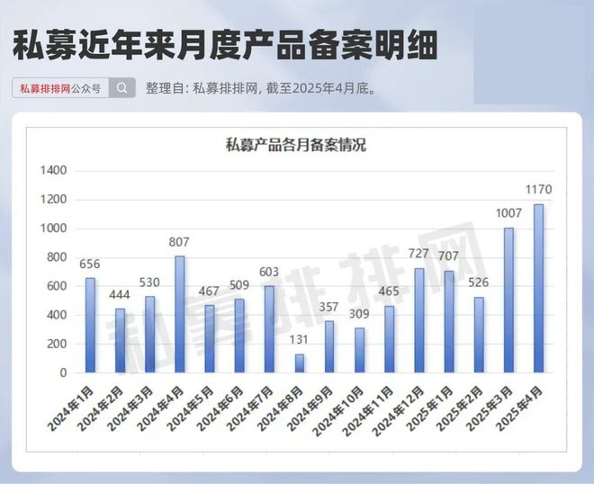 4月私募备案再创新高！百亿量化备案领先！A500指增持续火热！_4月私募备案再创新高！百亿量化备案领先！A500指增持续火热！_
