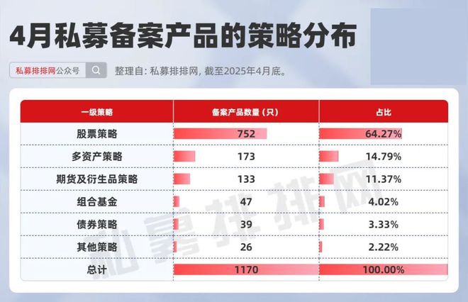 _4月私募备案再创新高！百亿量化备案领先！A500指增持续火热！_4月私募备案再创新高！百亿量化备案领先！A500指增持续火热！