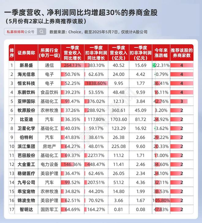 4月私募备案再创新高！百亿量化备案领先！A500指增持续火热！__4月私募备案再创新高！百亿量化备案领先！A500指增持续火热！