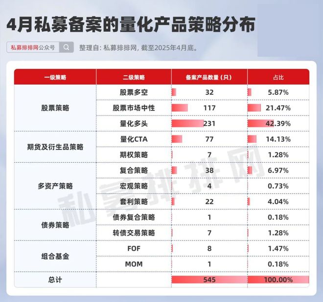 4月私募备案再创新高！百亿量化备案领先！A500指增持续火热！_4月私募备案再创新高！百亿量化备案领先！A500指增持续火热！_