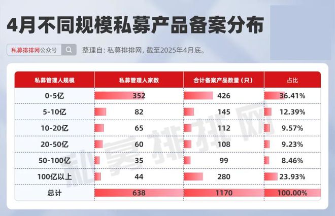 4月私募备案再创新高！百亿量化备案领先！A500指增持续火热！_4月私募备案再创新高！百亿量化备案领先！A500指增持续火热！_