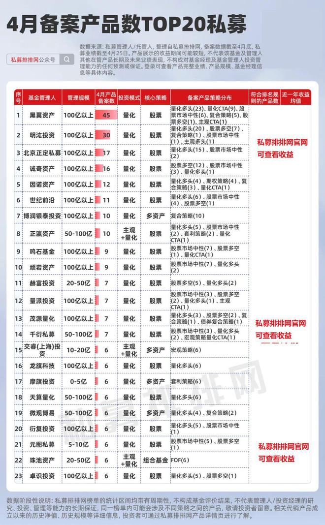 4月私募备案再创新高！百亿量化备案领先！A500指增持续火热！_4月私募备案再创新高！百亿量化备案领先！A500指增持续火热！_