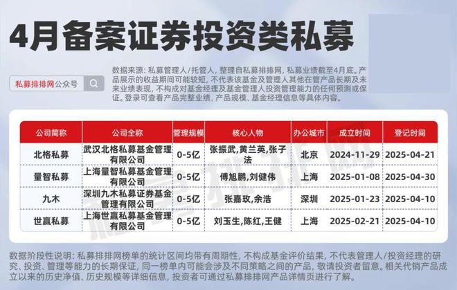 _4月私募备案再创新高！百亿量化备案领先！A500指增持续火热！_4月私募备案再创新高！百亿量化备案领先！A500指增持续火热！