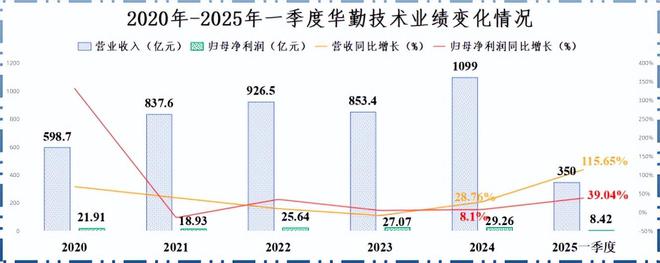 _华勤和华为od_华勤是华为的子公司吗