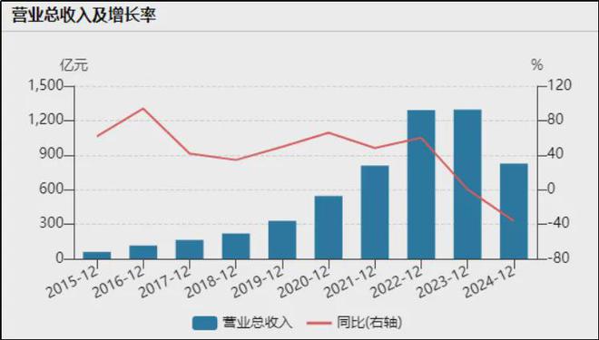 从赚百亿到亏超70亿，高瓴忍痛减持光伏龙头！
