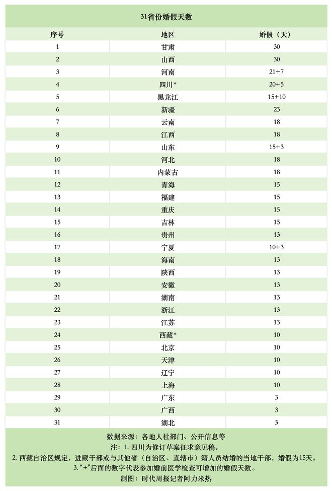 跨省婚假几天__夫妻异地婚假延长
