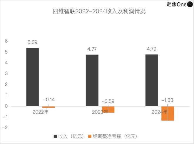 四维智联IPO：盈利难、份额低，智能座舱故事难讲_四维智联IPO：盈利难、份额低，智能座舱故事难讲_