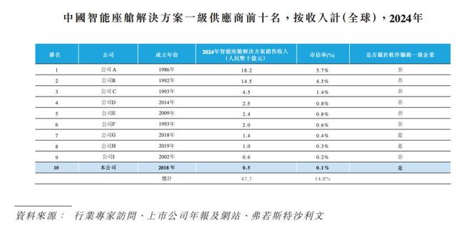 四维智联IPO：盈利难、份额低，智能座舱故事难讲_四维智联IPO：盈利难、份额低，智能座舱故事难讲_