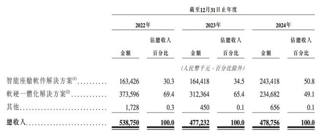 _四维智联IPO：盈利难、份额低，智能座舱故事难讲_四维智联IPO：盈利难、份额低，智能座舱故事难讲