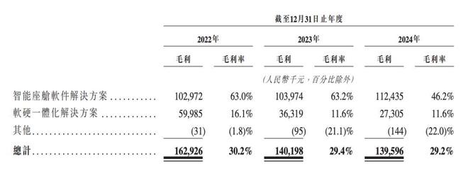 四维智联IPO：盈利难、份额低，智能座舱故事难讲__四维智联IPO：盈利难、份额低，智能座舱故事难讲