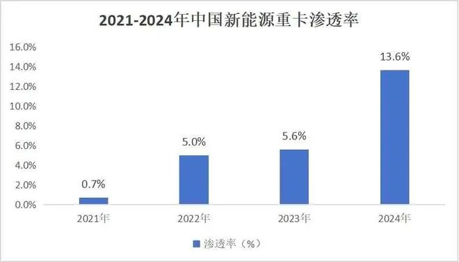 中国新能源重卡，杀疯了__中国新能源重卡，杀疯了