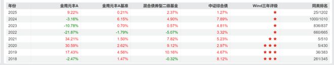 深度剖析！金鹰元丰A为何成近3年最差“固收+”（附快速识别风险指南）_深度剖析！金鹰元丰A为何成近3年最差“固收+”（附快速识别风险指南）_