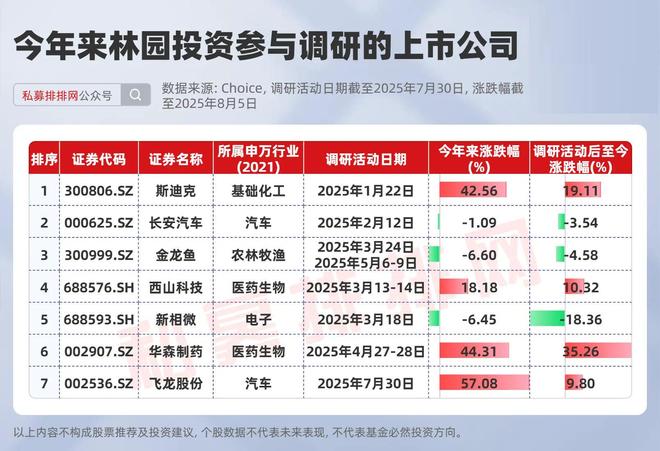 林园又出手了！调研个股涨停！打新41家公司，上市日最高翻6倍！