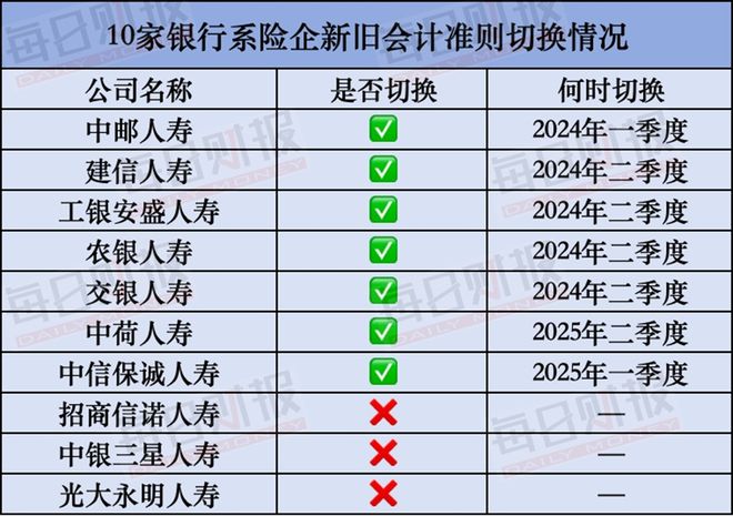 穿透会计准则切换迷雾，解析10家银行系险企中期“考卷”