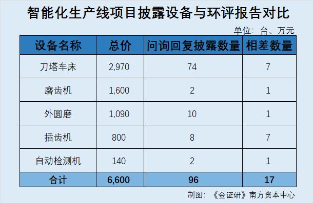 富泰和：募投项目建筑面积及购置设备明细或存“矛盾” 生产产生的危废上演信披疑云_富泰和：募投项目建筑面积及购置设备明细或存“矛盾” 生产产生的危废上演信披疑云_