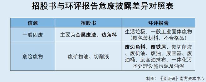 _富泰和：募投项目建筑面积及购置设备明细或存“矛盾” 生产产生的危废上演信披疑云_富泰和：募投项目建筑面积及购置设备明细或存“矛盾” 生产产生的危废上演信披疑云