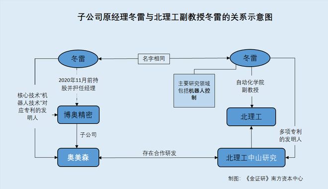 奥美森：客户及业务与实控人老东家或存重叠 子公司原经理卸任背后与高校教授同名_奥美森：客户及业务与实控人老东家或存重叠 子公司原经理卸任背后与高校教授同名_