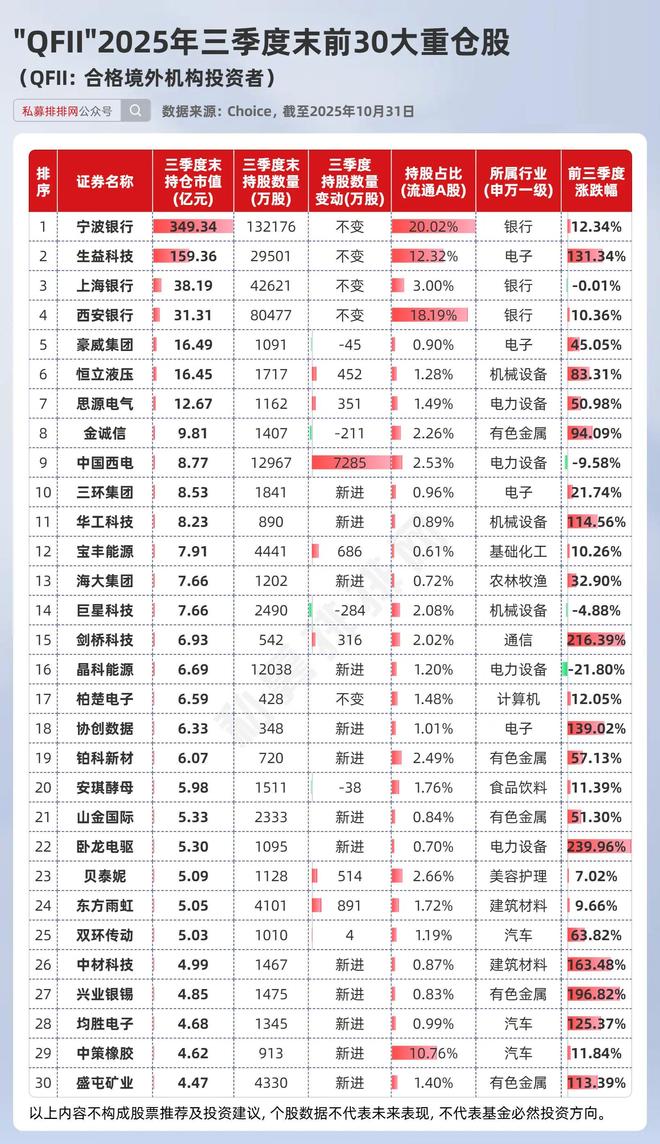 外资持仓比例查询_外资持仓最多占多少_
