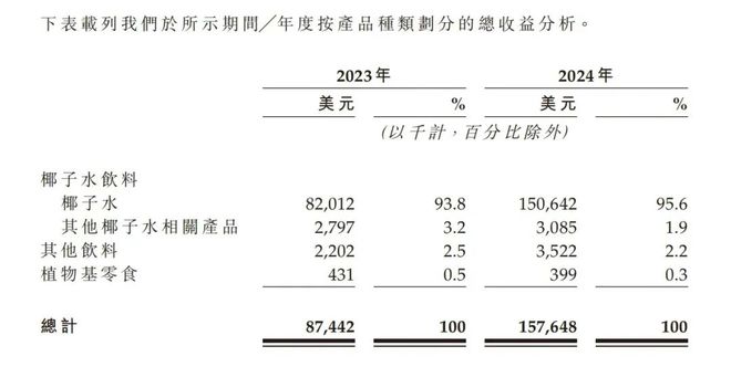 爆卖11亿，靠“三无模式”征服中国市场：泰国人卖的椰子水，要赴港IPO了