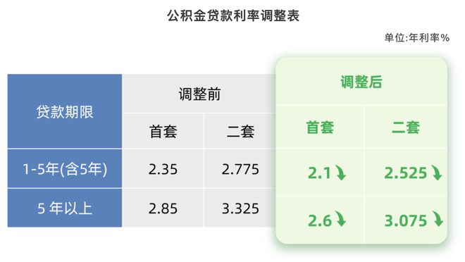 _多地调整公积金利率_多地调整公积金贷款利率
