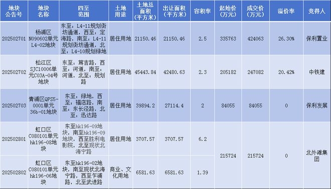 保利置业42亿重仓杨浦，中海“笑了”