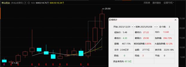 两年亏损超14亿，股价却新高，什么情况？