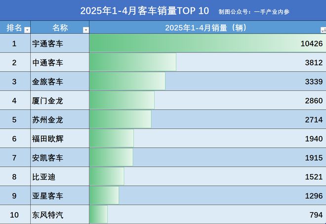 金龙汽车和中通客车哪家好__金龙客车和宇通客车谁第一