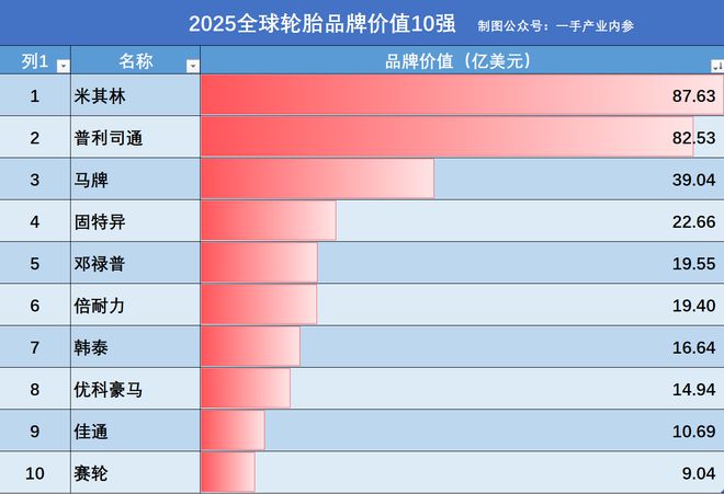 _米其林轮胎全球排名_轮胎排名米其林